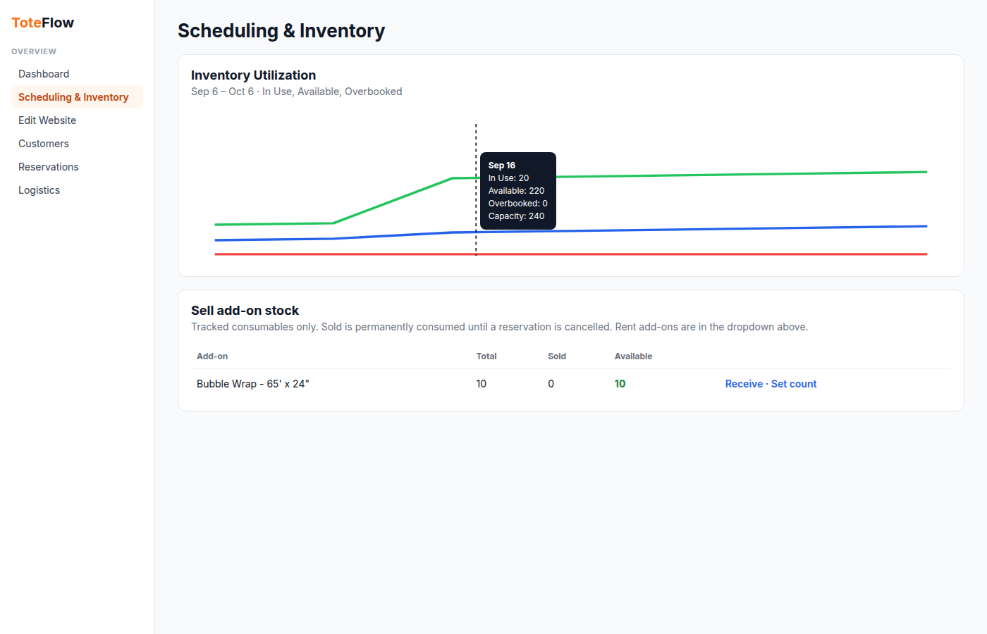 Scheduling and inventory screen showing tote utilization over time